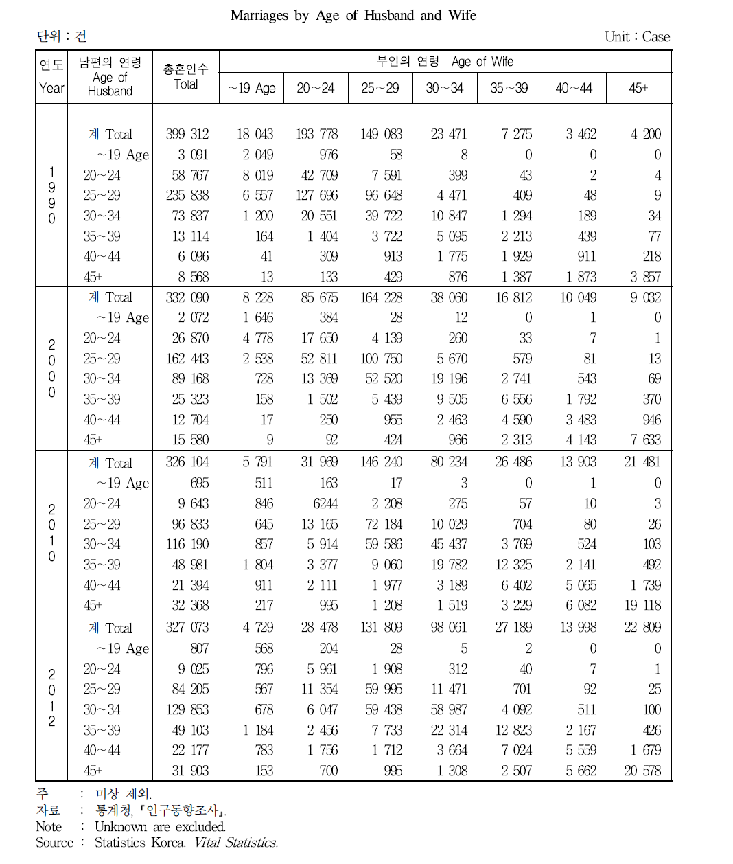 부부상호간 연령별 혼인