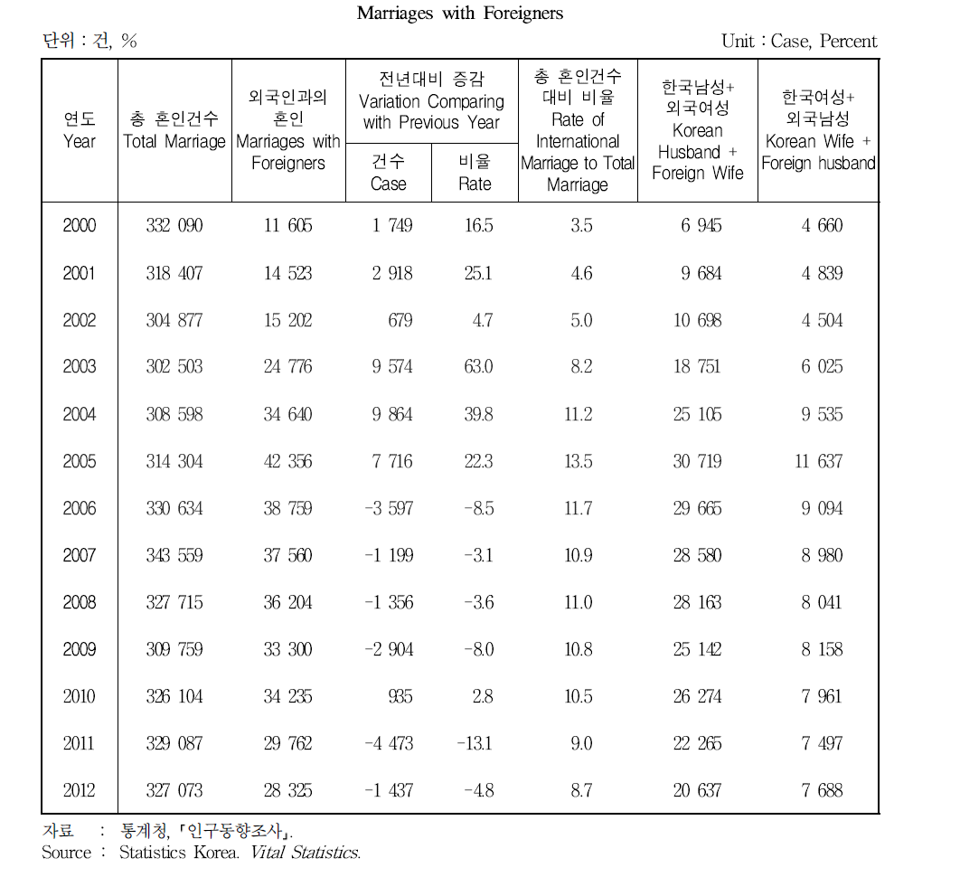 외국인과의 혼인건수