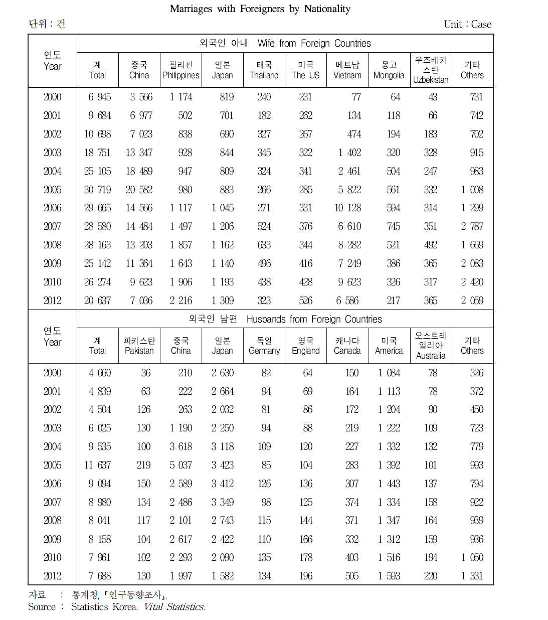 국가별 외국인 혼인건수