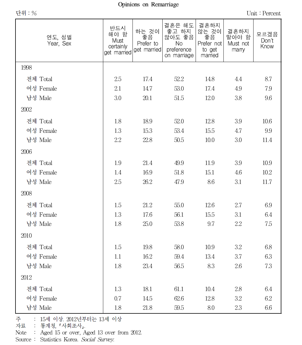 재혼에 대한 태도