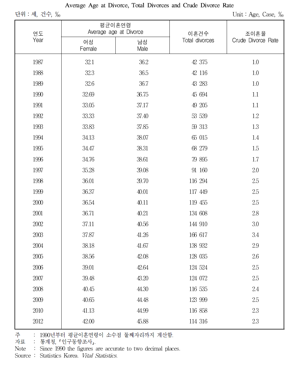 평균이혼연령, 이혼건수 및 조이혼율