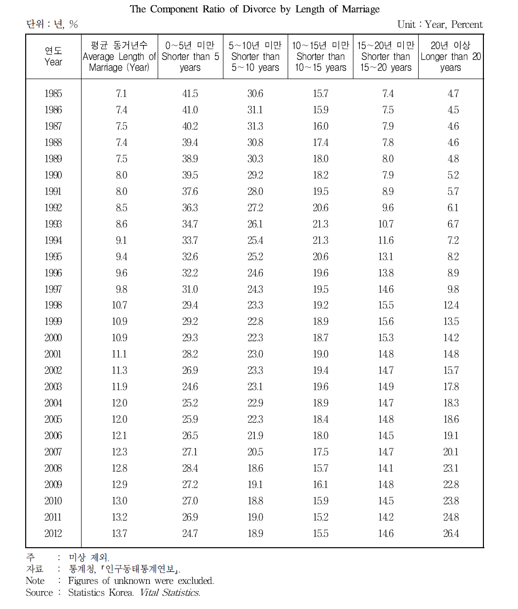 동거기간별 이혼구성비