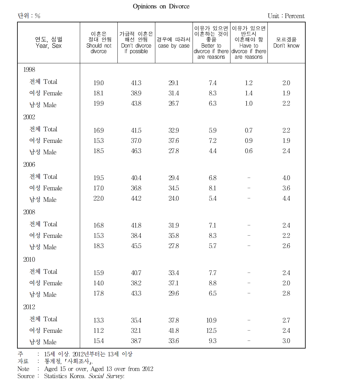 이혼에 대한 태도