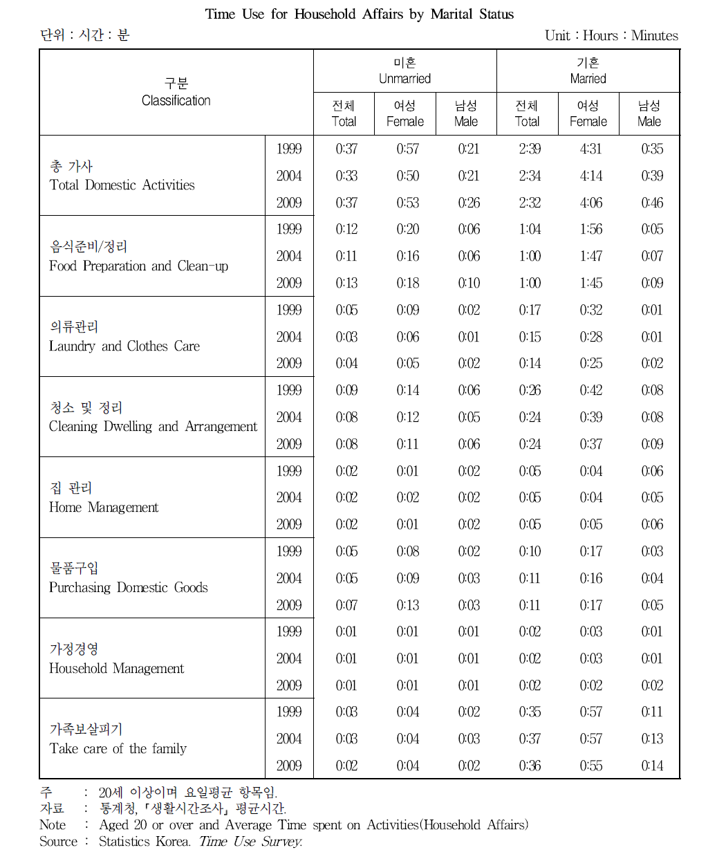 혼인상태별 가사시간