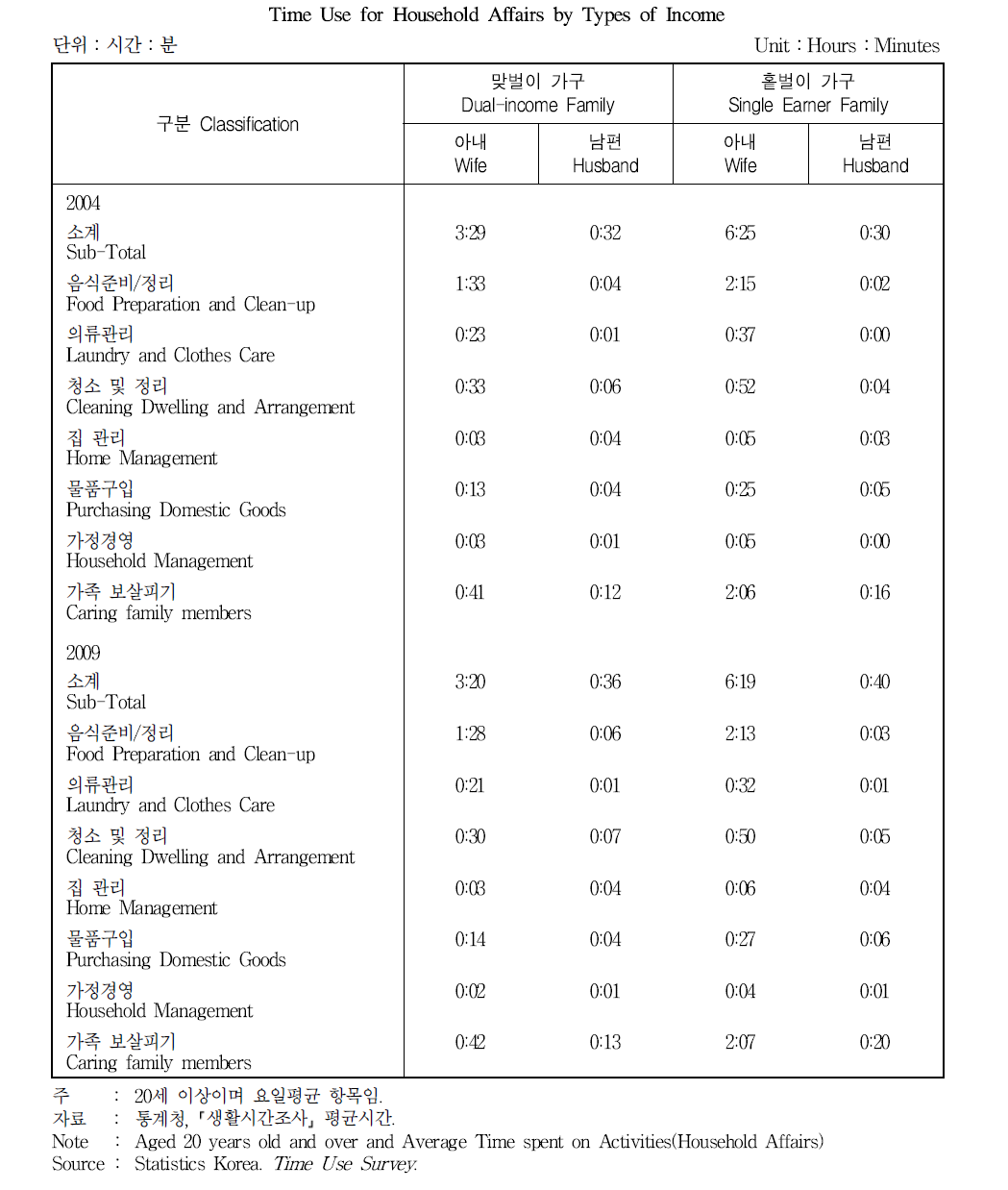 맞벌이 홑벌이 가구별 가사시간