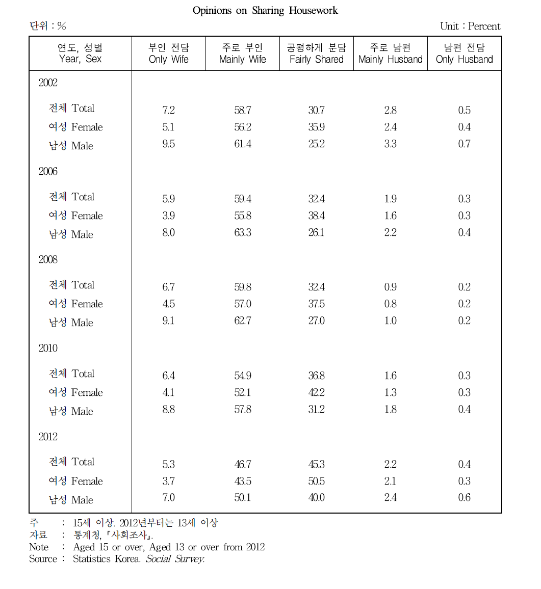 가사분담에 대한 견해