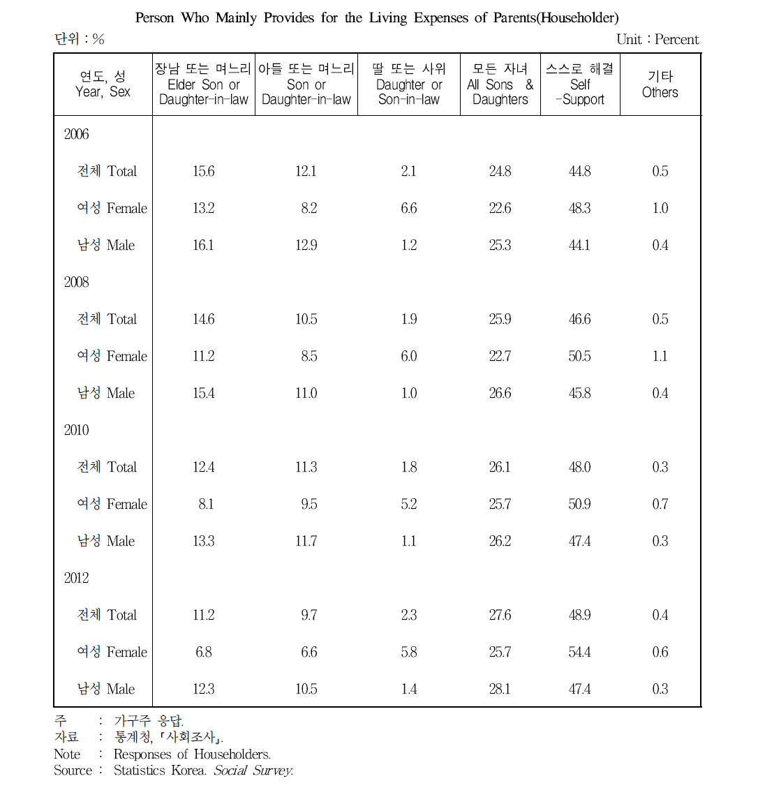 부모 생활비 주 제공자