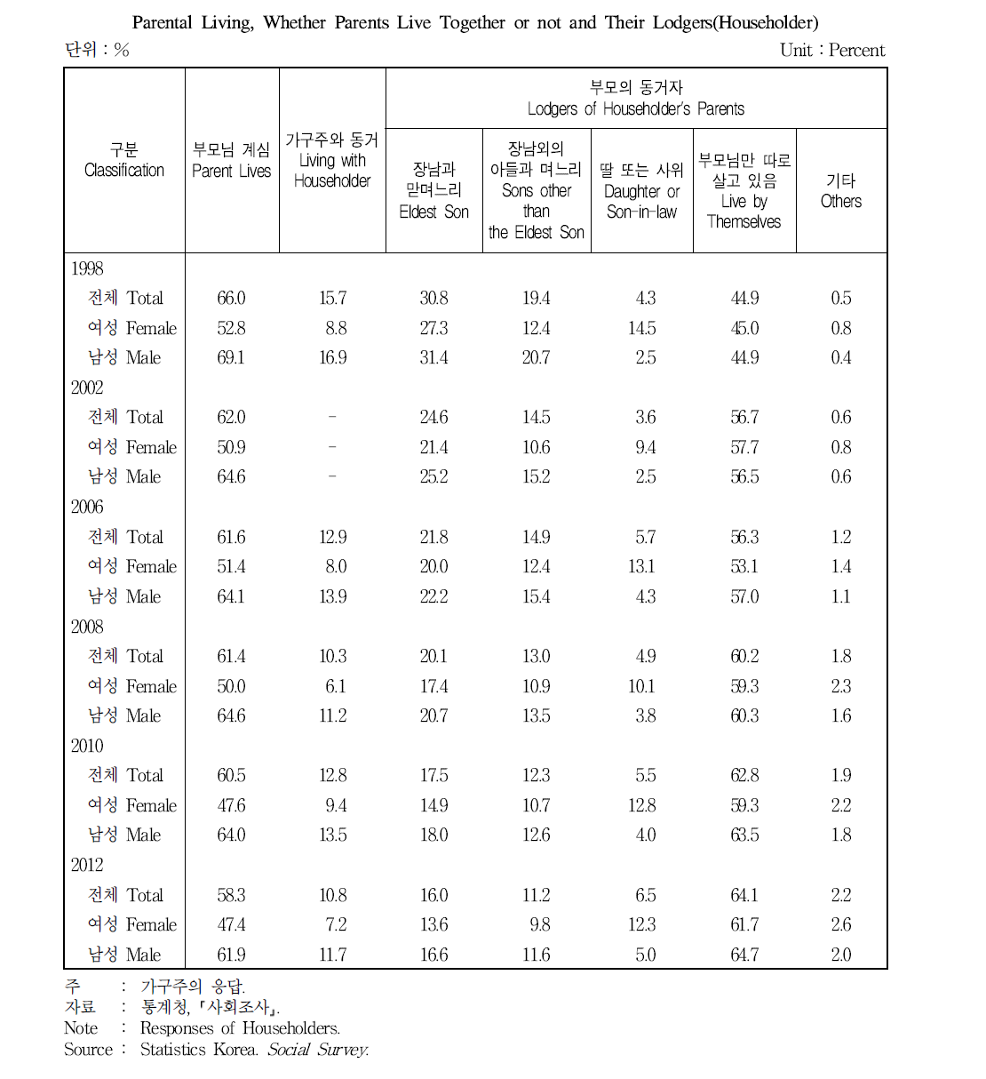 부모 생존 여부 및 동거자