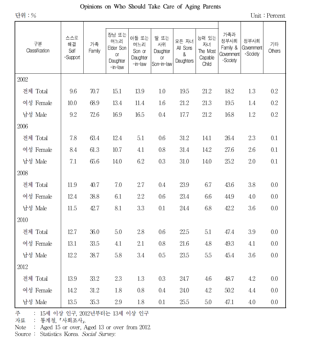 부모 부양에 대한 견해