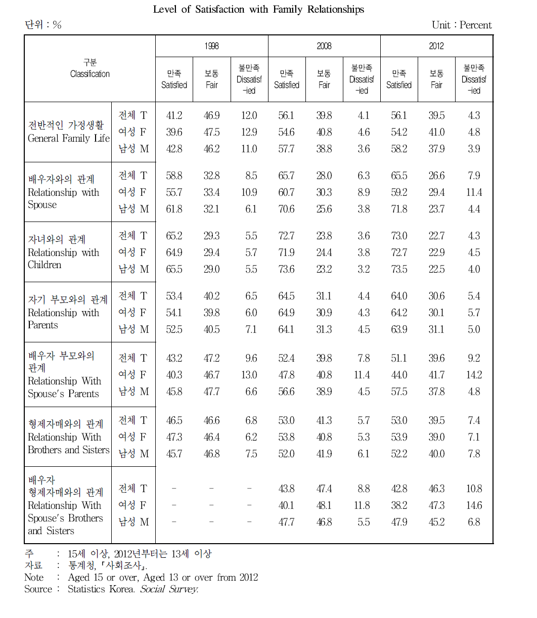 가족관계에 대한 만족도