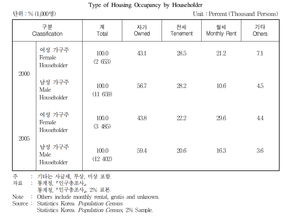 가구주 거주형태