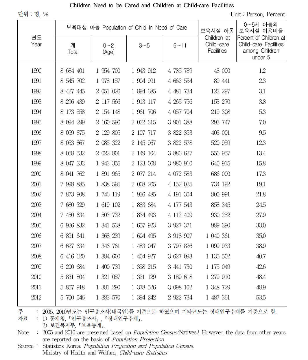 연령별 보육대상 아동 및 보육시설 아동수