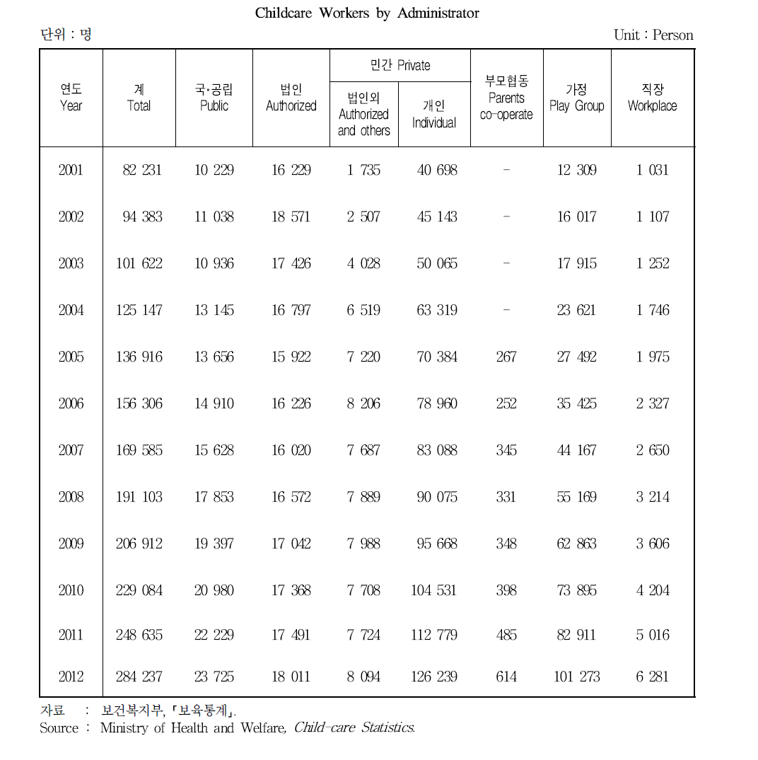 설립주체별 보육시설 종사자 현황