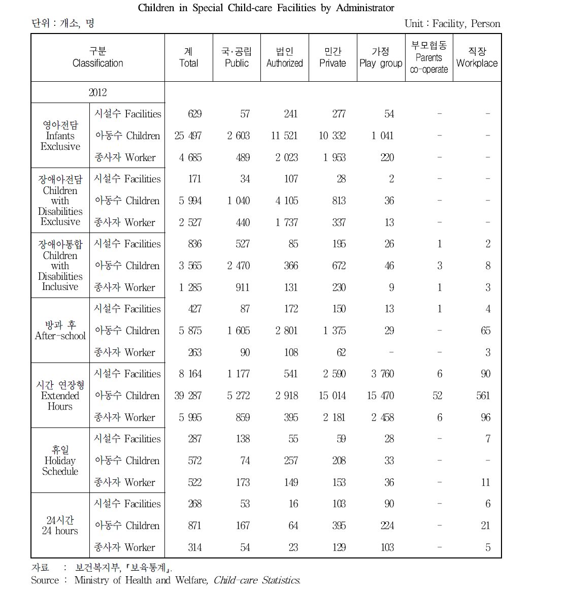 설립주체별 특수보육시설 및 아동수