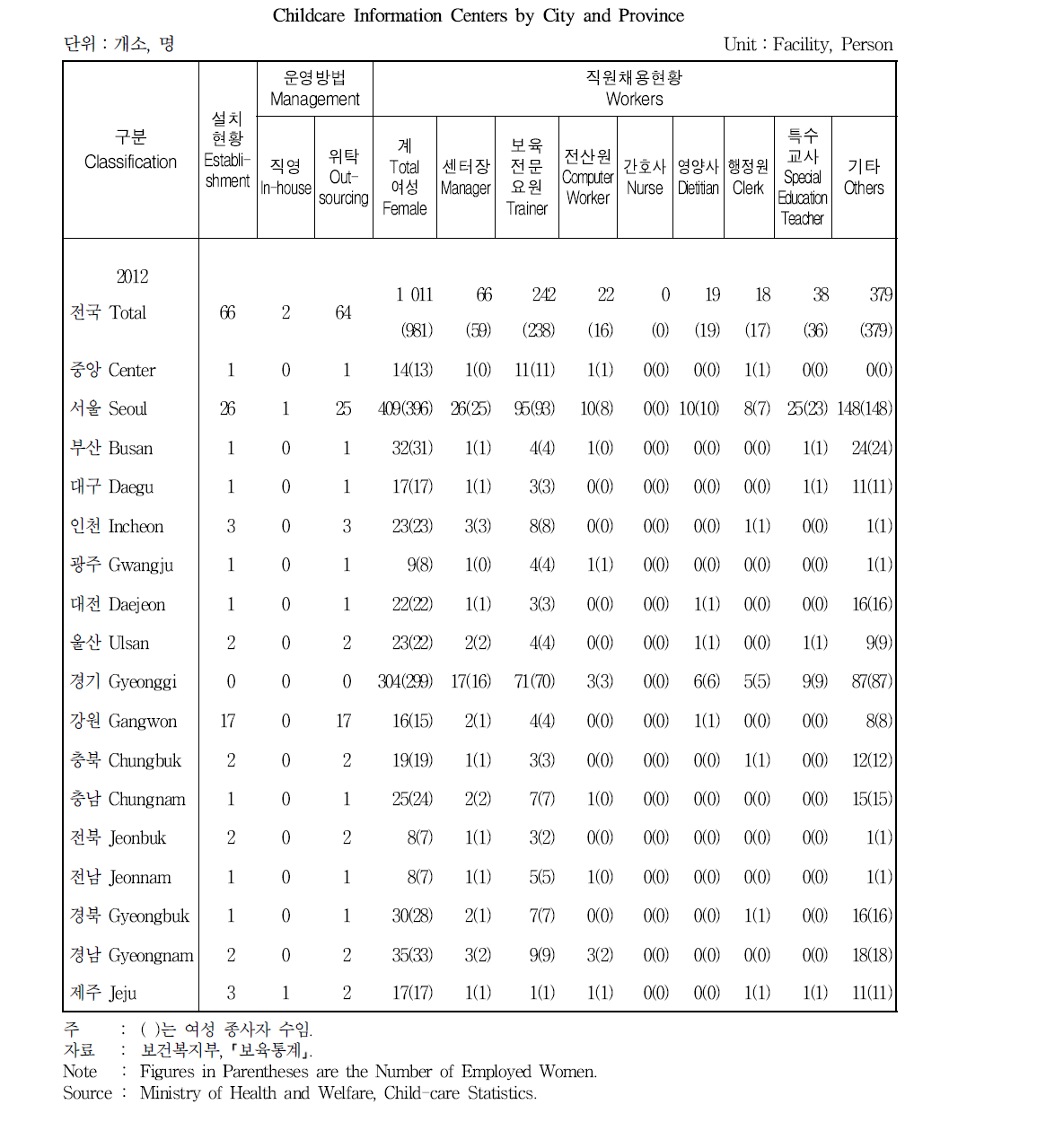 시도(군 구)별 보육정보센터 설치 현황