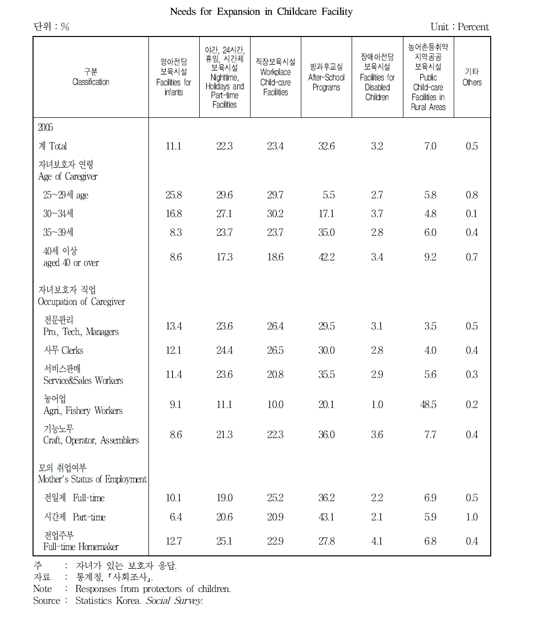 확충을 희망하는 보육시설