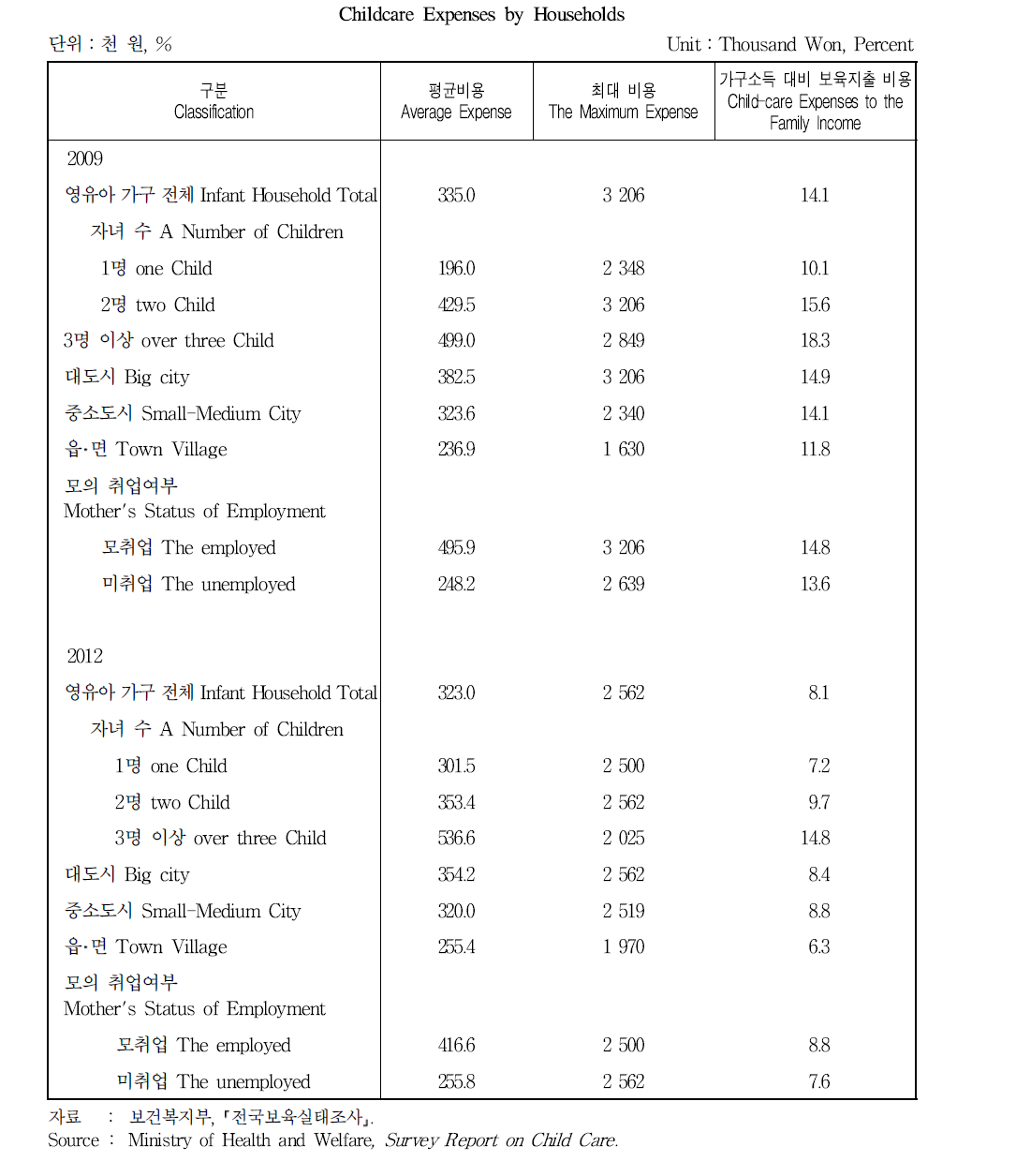 가구당 보육 교육비용