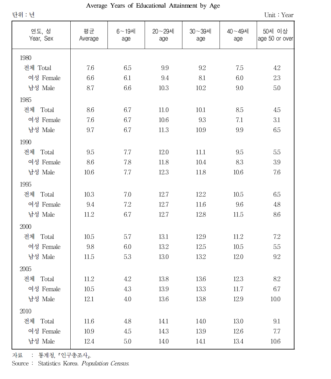 연령별 국민 평균 교육년수