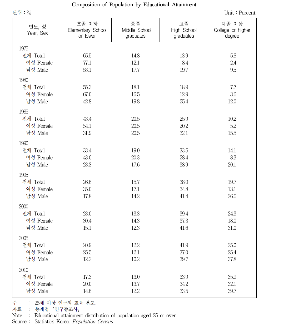 25세 이상 인구의 학력분포
