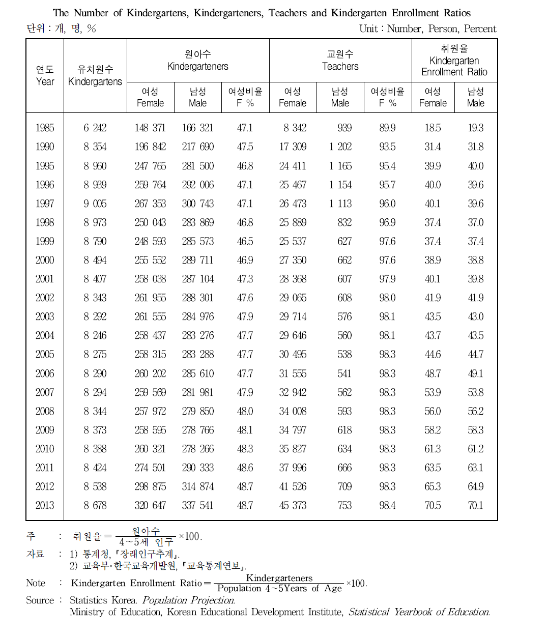 유치원수, 원아수, 교원수 및 취원율