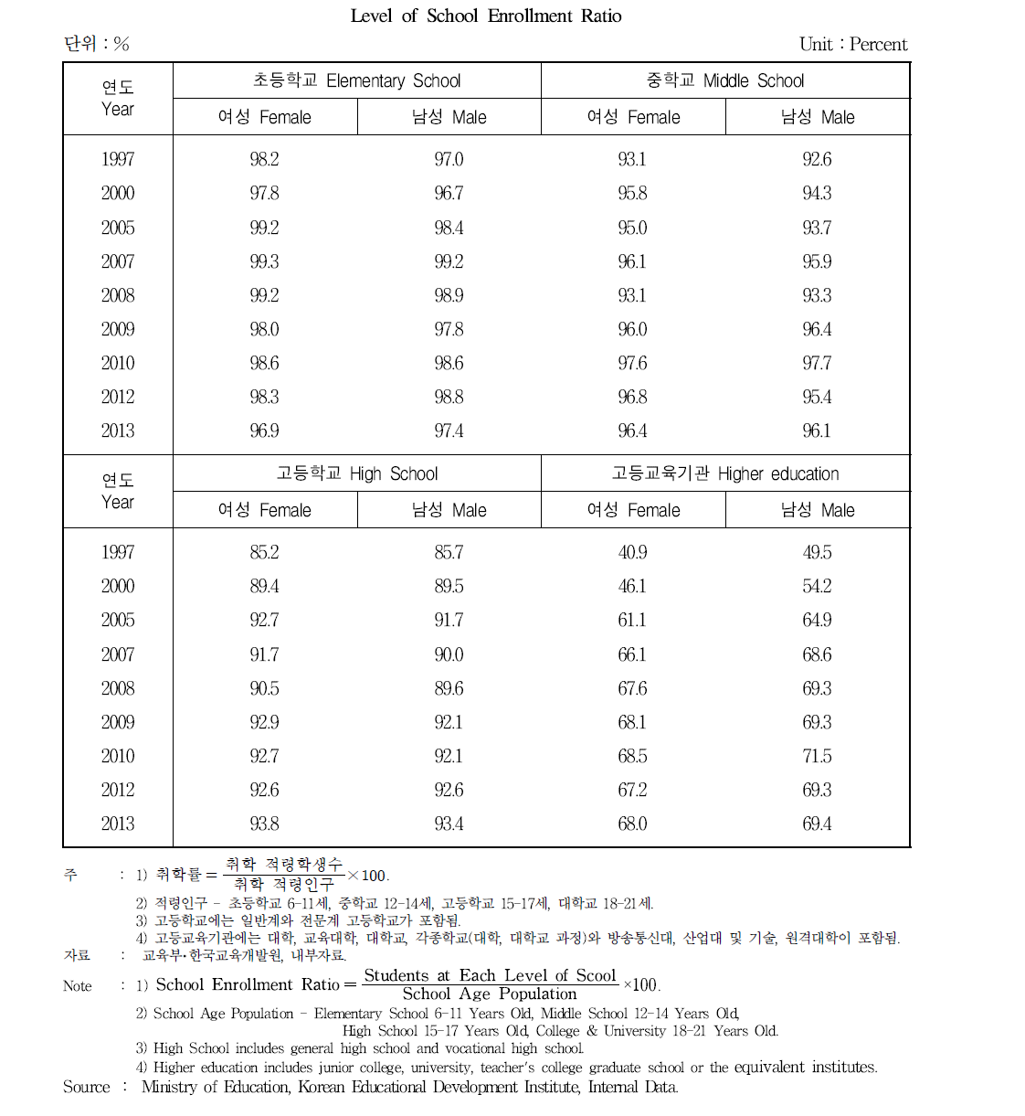 학교급별 취학률