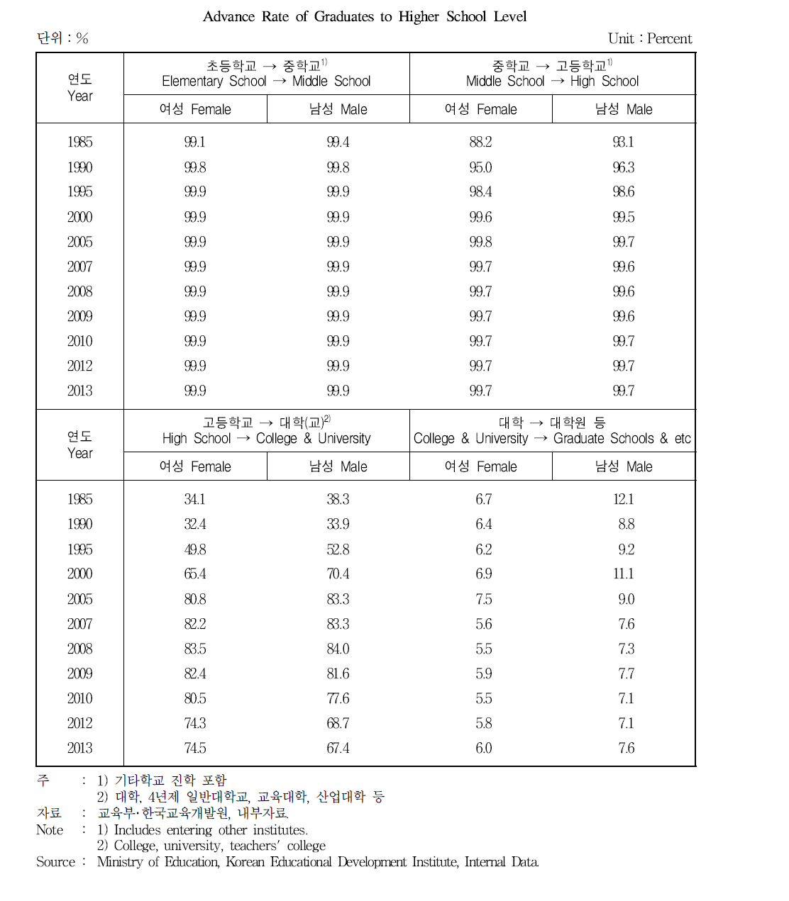 학교급별 진학률