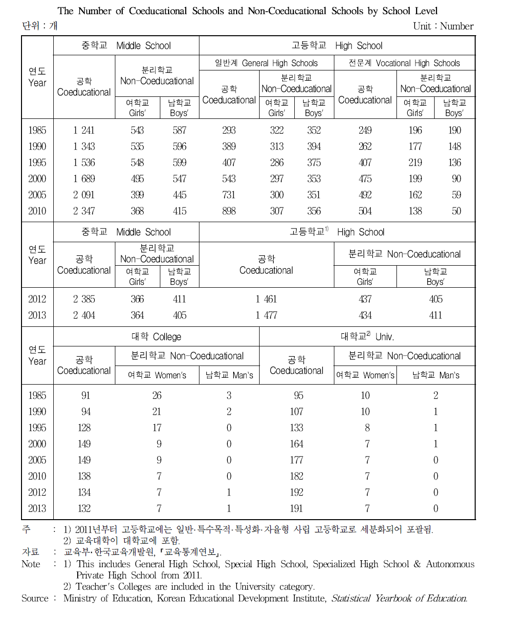 학교급별 남녀공학학교와 분리학교수