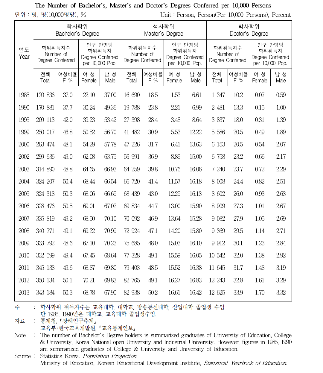 학위취득자수 및 인구 만명당 학위취득자수