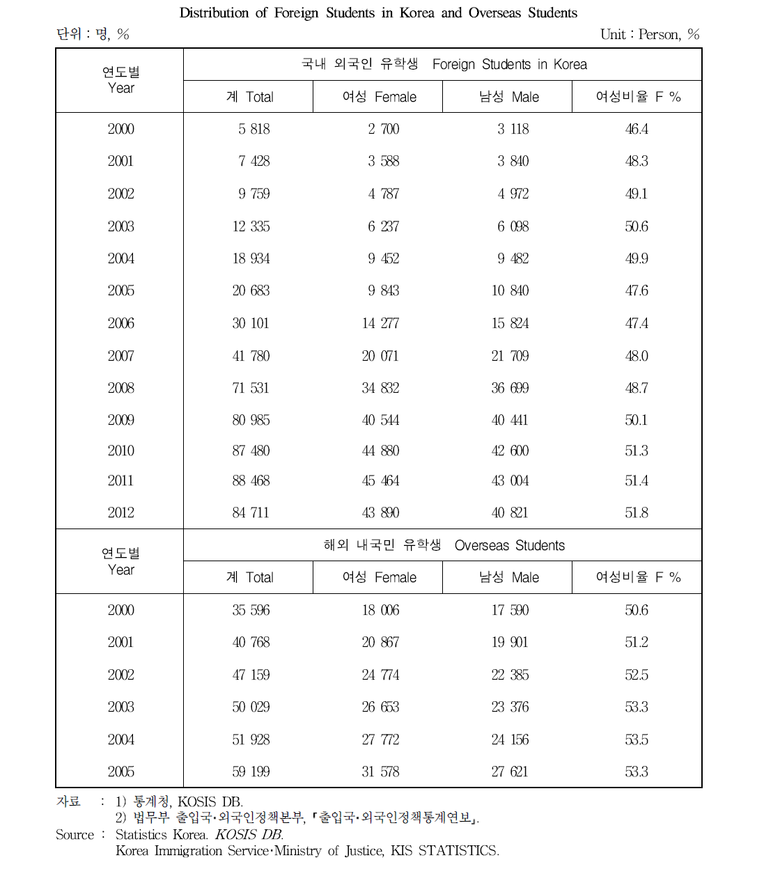 유학생 분포