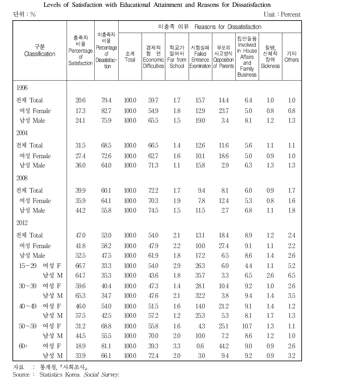 연령별 교육기회의 충족도 및 미충족 이유