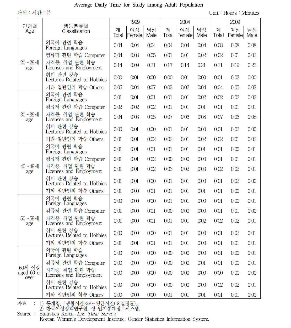 20세 이상 성인의 일평균 학습시간