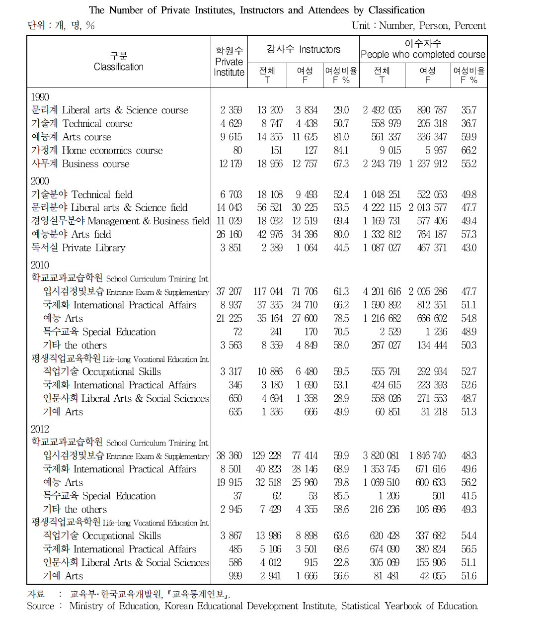 계열별 사설학원수, 강사수 및 수강인원