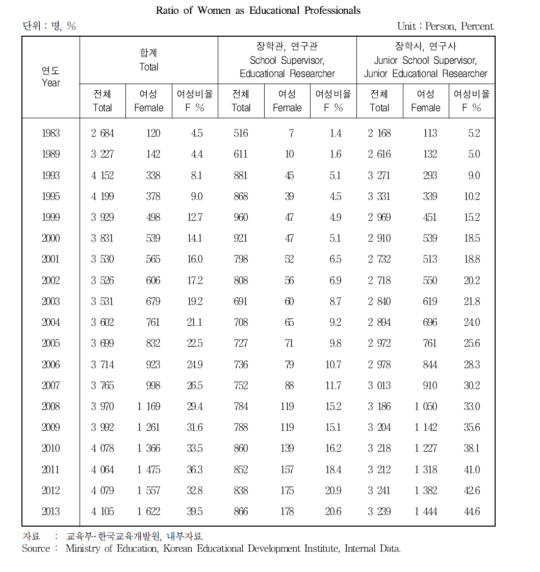 교육전문직의 여성비율