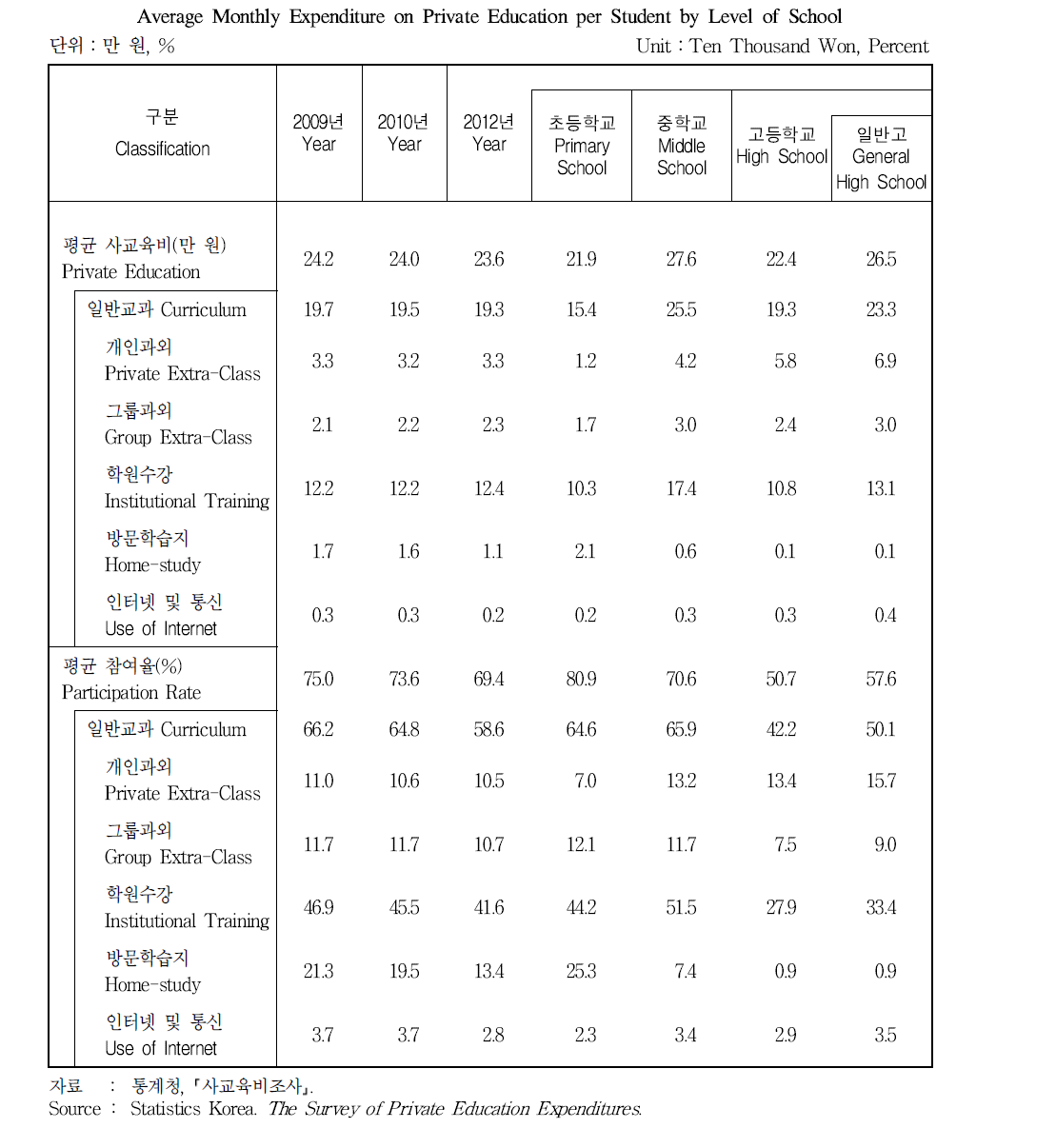 참여유형별 월평균 사교육비 및 참여율