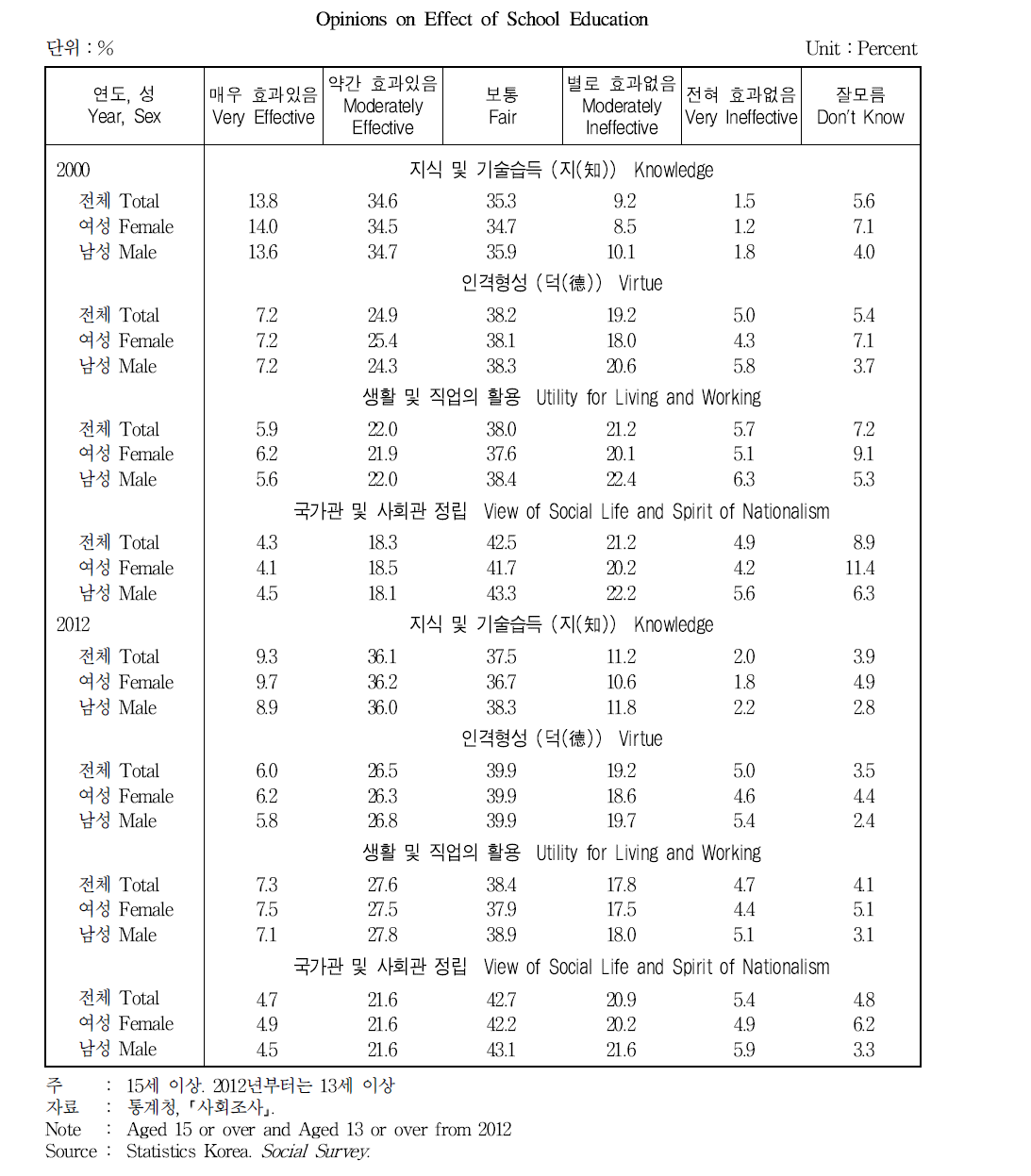 학교 교육의 효과