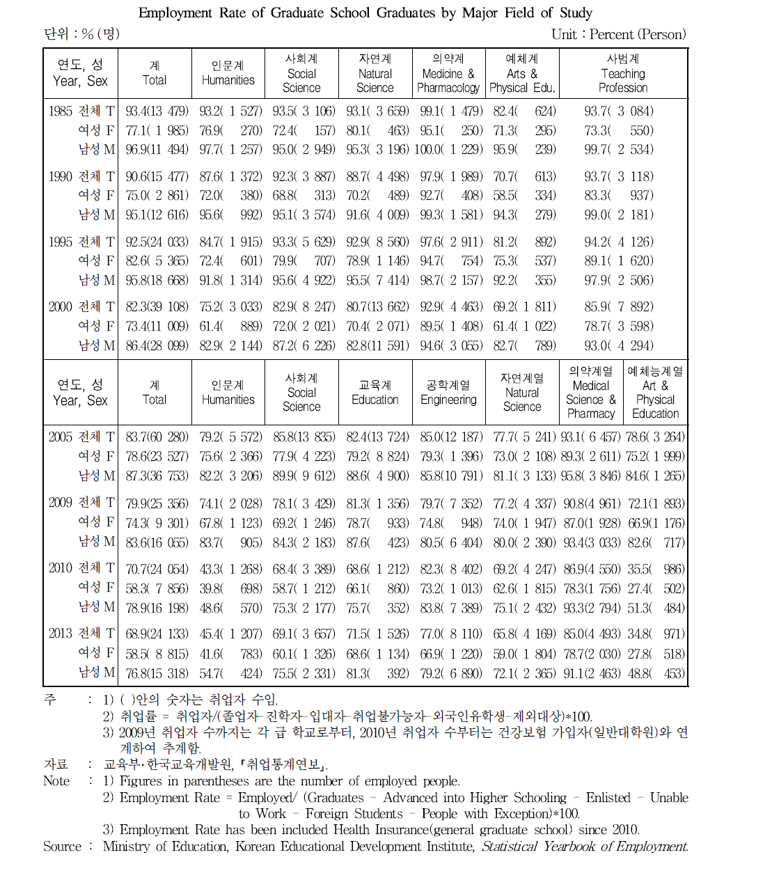 전공분야별 대학원 졸업자의 취업률