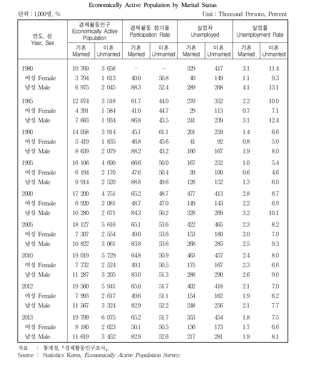 혼인상태별 경제활동인구