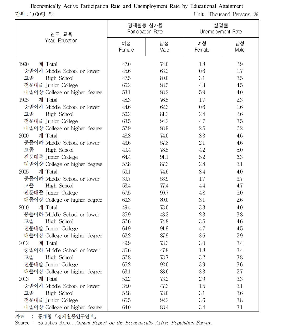 교육정도별 경제활동 참가율 및 실업률