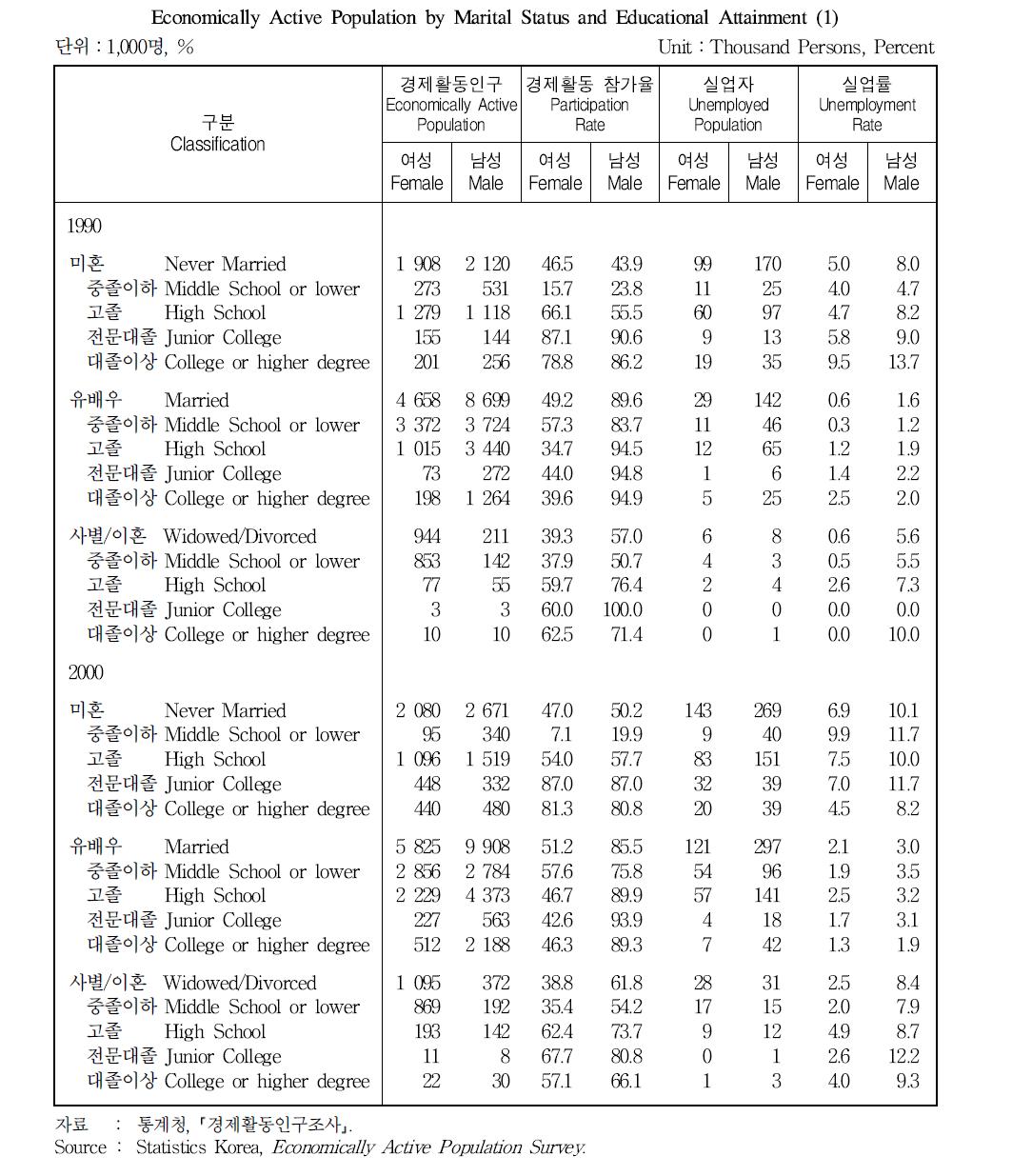 혼인상태 및 교육정도별 경제활동인구 (1)