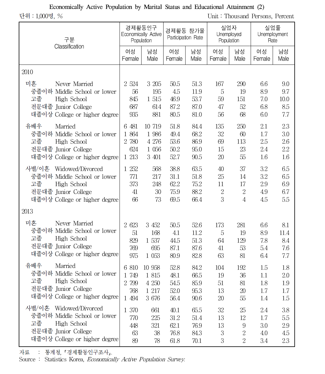 혼인상태 및 교육정도별 경제활동인구 (2)