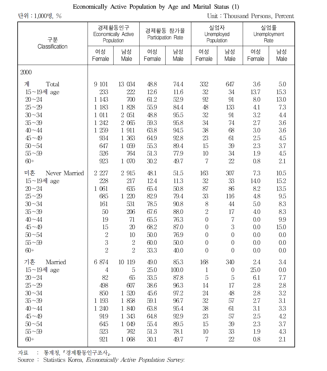 혼인상태 및 연령별 경제활동인구 (1)