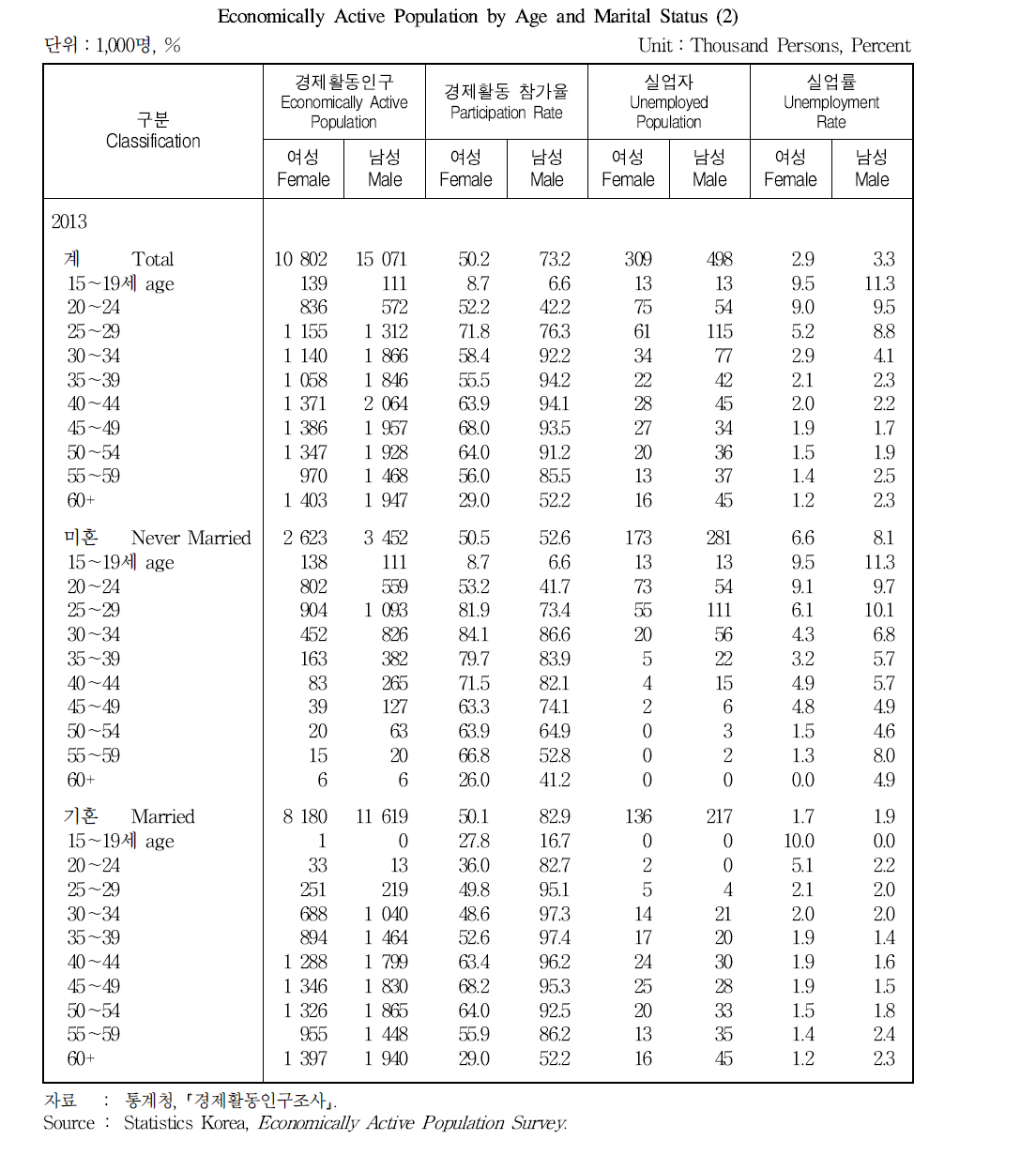 혼인상태 및 연령별 경제활동인구 (2)