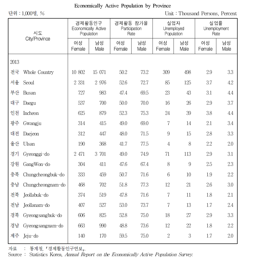 시도별 경제활동인구
