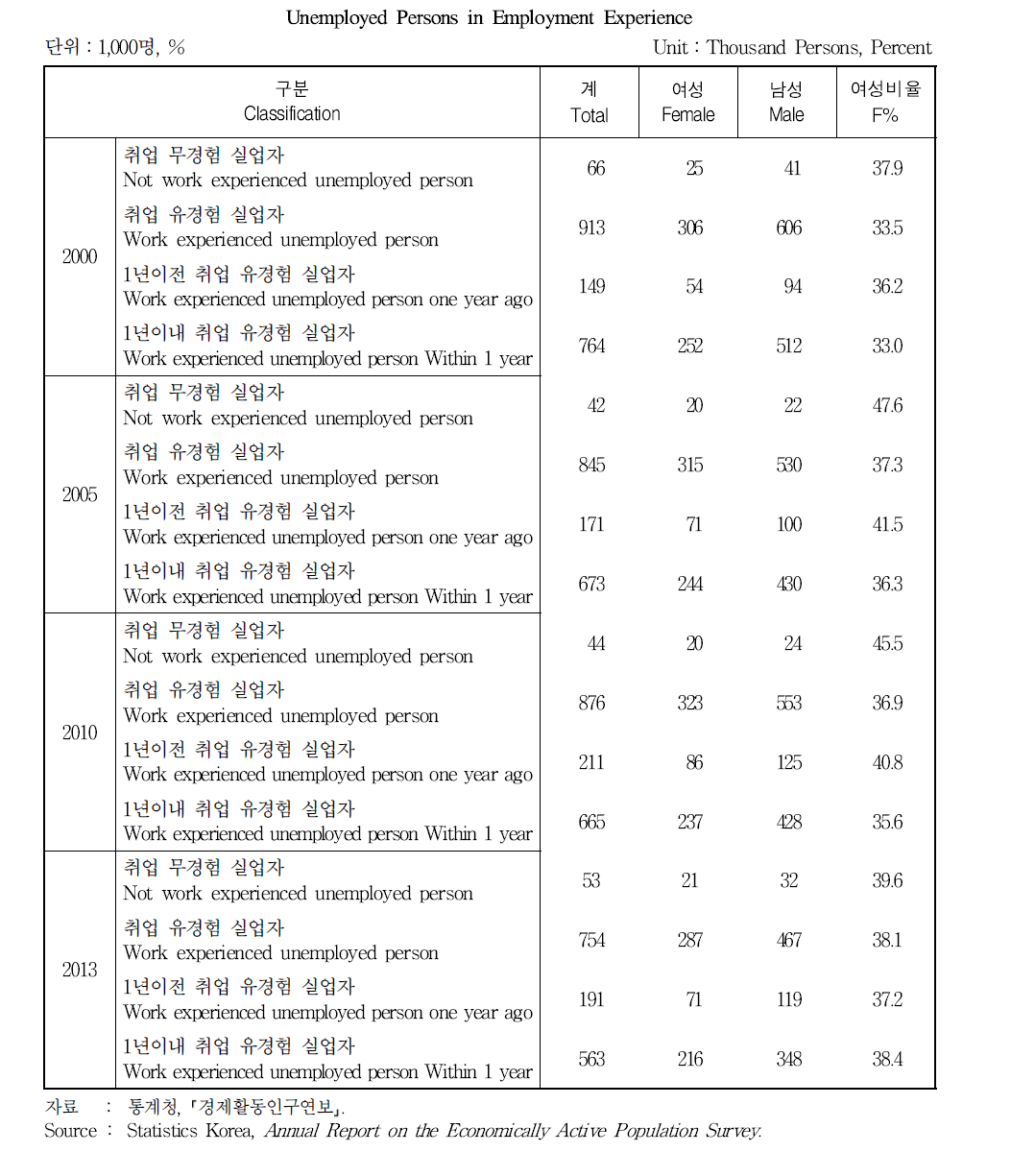 취업유무별 실업자