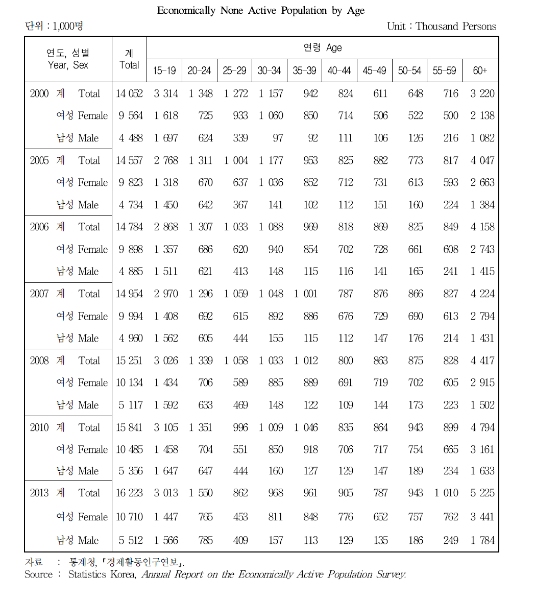 연령별 비경제활동인구