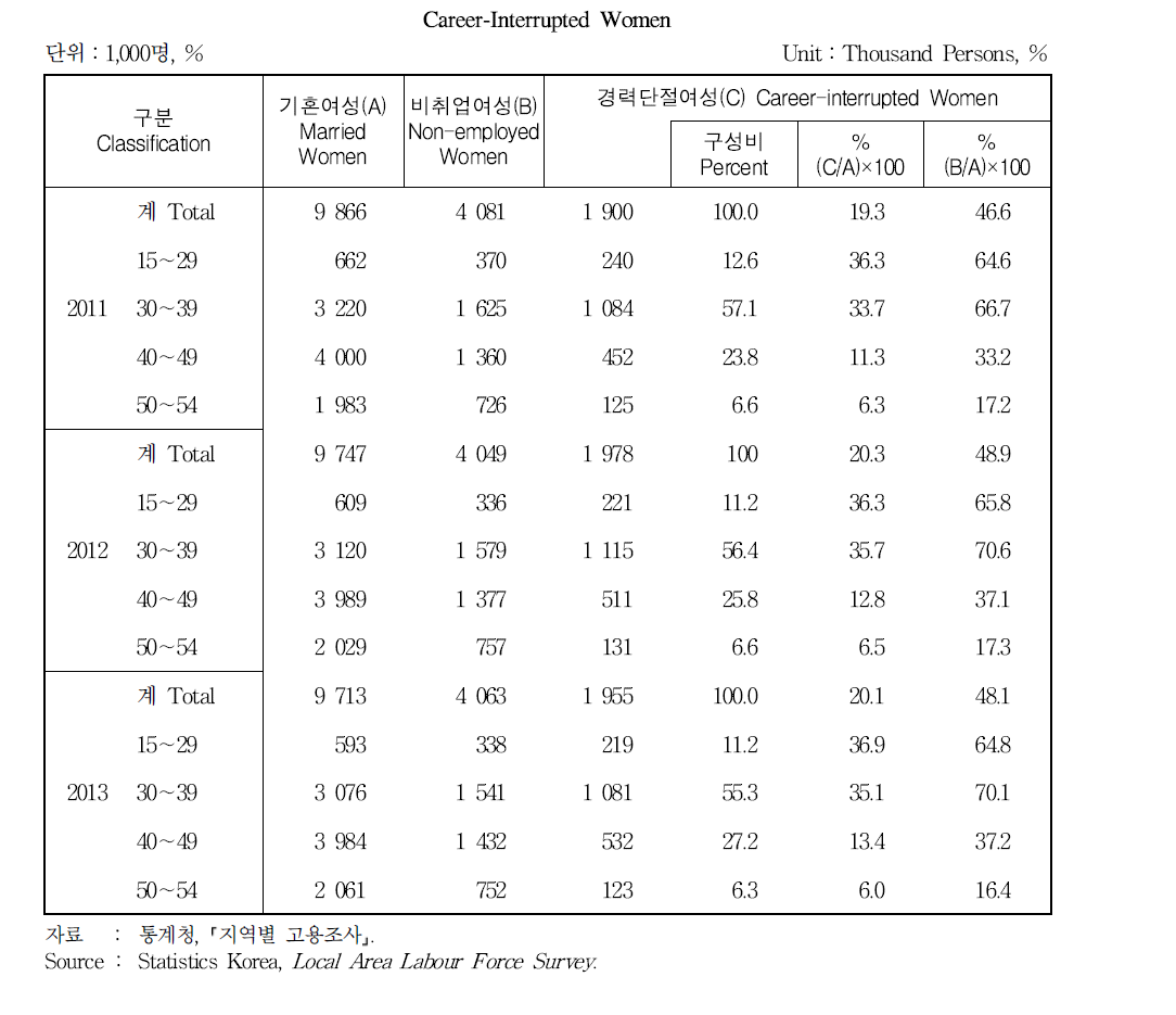 경력단절 여성