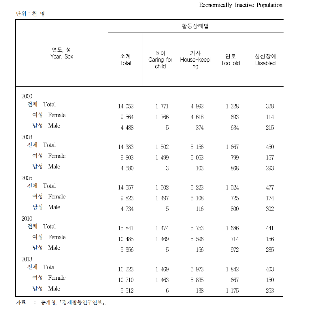 활동상태별