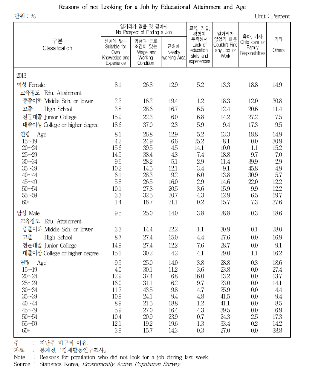 교육정도, 연령별 비구직 이유