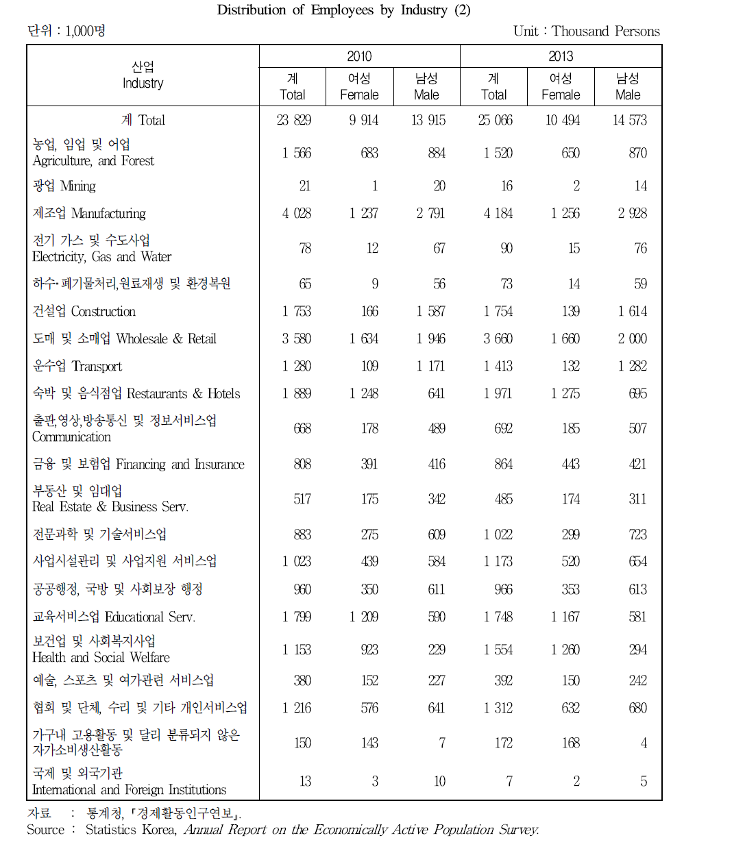 산업별 취업자 분포 (2)