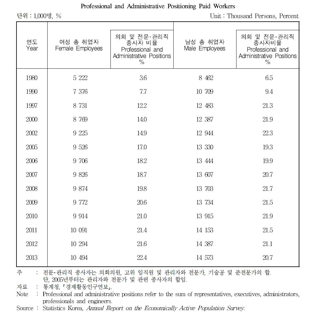 의회 및 전문 관리직 취업자 분포